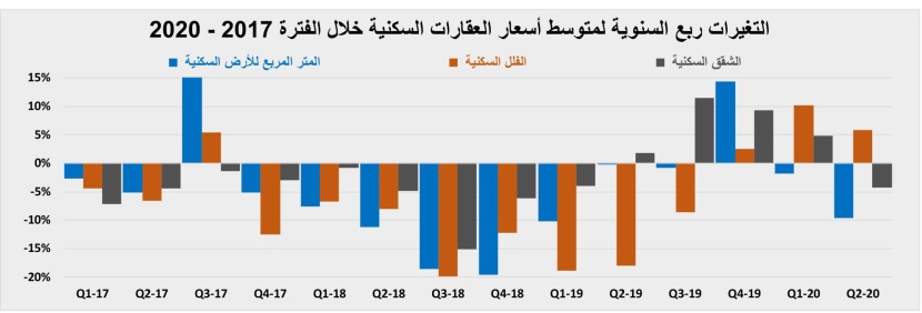 استقرار قيمة صفقات السوق العقارية عند 8.2 مليار ريال