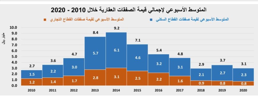 استقرار قيمة صفقات السوق العقارية عند 8.2 مليار ريال