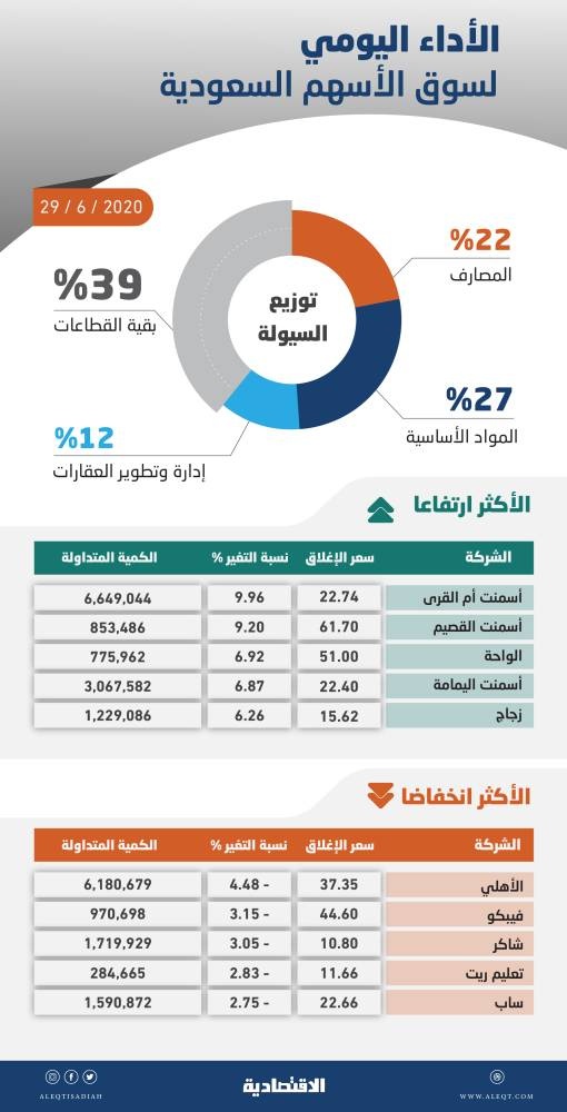 انخفاض طفيف للأسهم السعودية بضغط القطاعات القيادية .. والسيولة تقفز إلى 6.1 مليار ريال