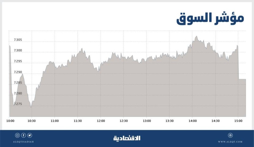 انخفاض طفيف للأسهم السعودية بضغط القطاعات القيادية .. والسيولة تقفز إلى 6.1 مليار ريال