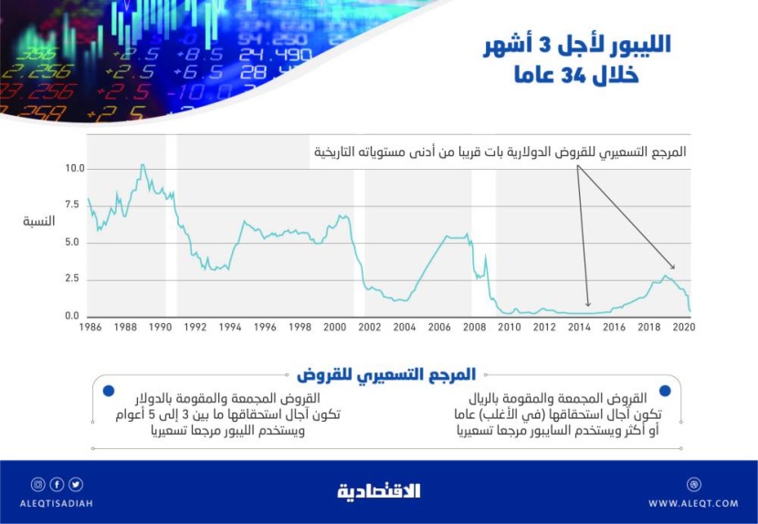 ظاهرة نادرة في أسواق المنطقة .. القروض الدولارية أقل تكلفة على المستدينين الخليجيين