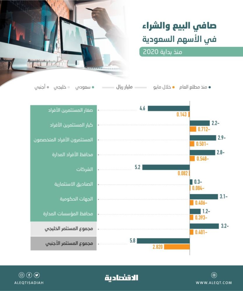 ثقة بالاقتصاد السعودي .. الأجانب الأكثر شراء في الأسهم المحلية منذ مطلع العام بـ 5.8 مليار ريال