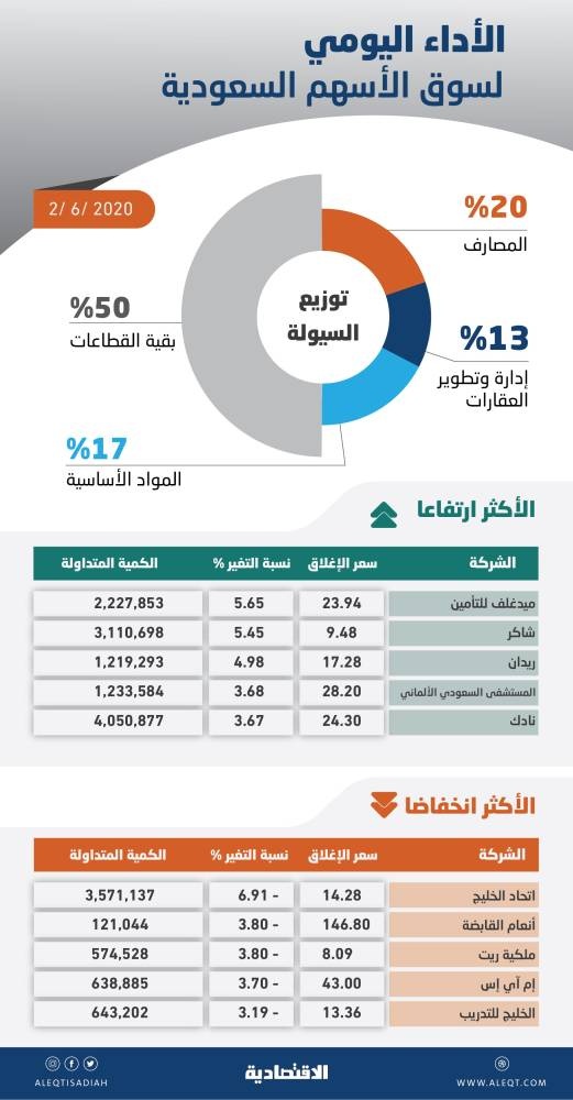 الأسهم السعودية تميل إلى التراجع بضغوط البيع .. والسيولة عند 6.3 مليار ريال