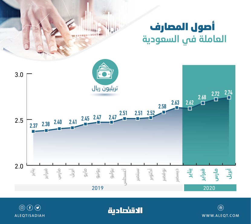 مستويات تاريخية لأصول المصارف في السعودية .. 2.7 تريليون ريال بنهاية أبريل