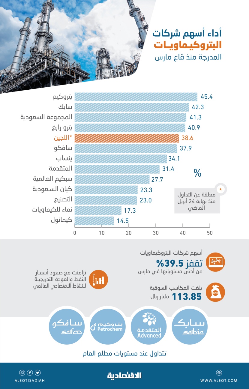أسهم شركات البتروكيماويات تقفز 39.5 % من قاع مارس .. 113.85 مليار ريال مكاسبها السوقية
