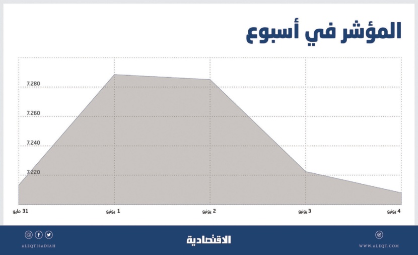 الأسهم السعودية تصعد 2.2 % في أسبوع .. عودة النشاط الاقتصادي يعطي دفعة معنوية للتداولات