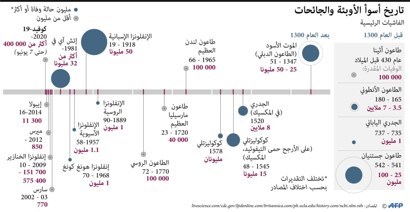 ماهي أسوأ الأوبئة في التاريخ؟