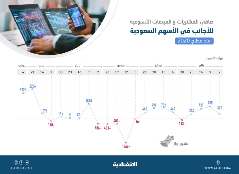بقيمة 4.18 مليار ريال .. الأجانب ينفذون آخر أسبوعين أضخم مشتريات في الأسهم السعودية خلال 2020