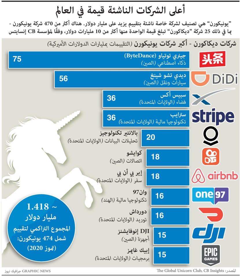   أعلى الشركات الناشئة قيمة في العالم