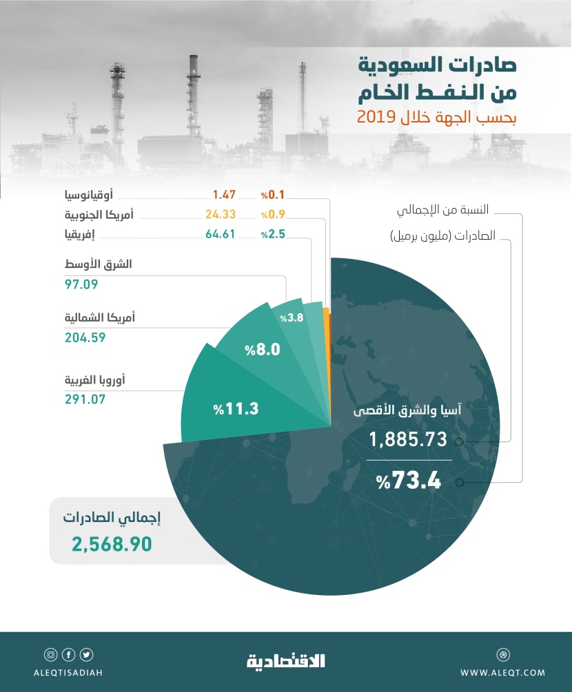 بوصلة صادرات الخام السعودية تتجه إلى آسيا والشرق الأقصى بنسبة استحواذ 73.4 %