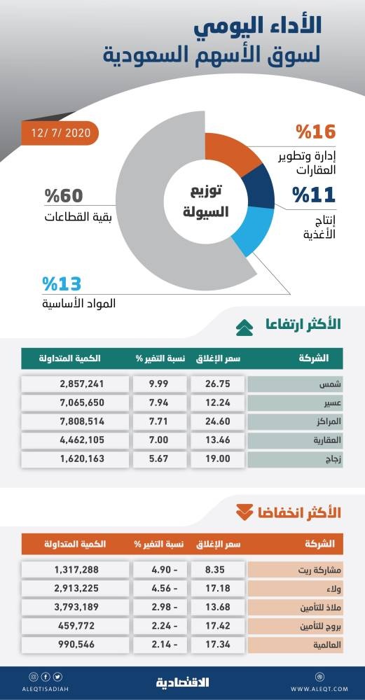 الأسهم السعودية ترتفع 14 نقطة مع صعود معظم القطاعات .. والسيولة تهبط إلى 5.4 مليار ريال