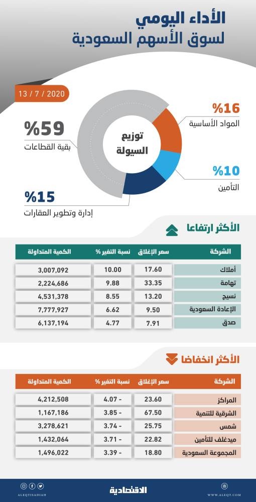 الأسهم السعودية تحافظ على مستويات 7400 نقطة رغم الضغوط .. والسيولة ترتفع إلى 5.9 مليار ريال