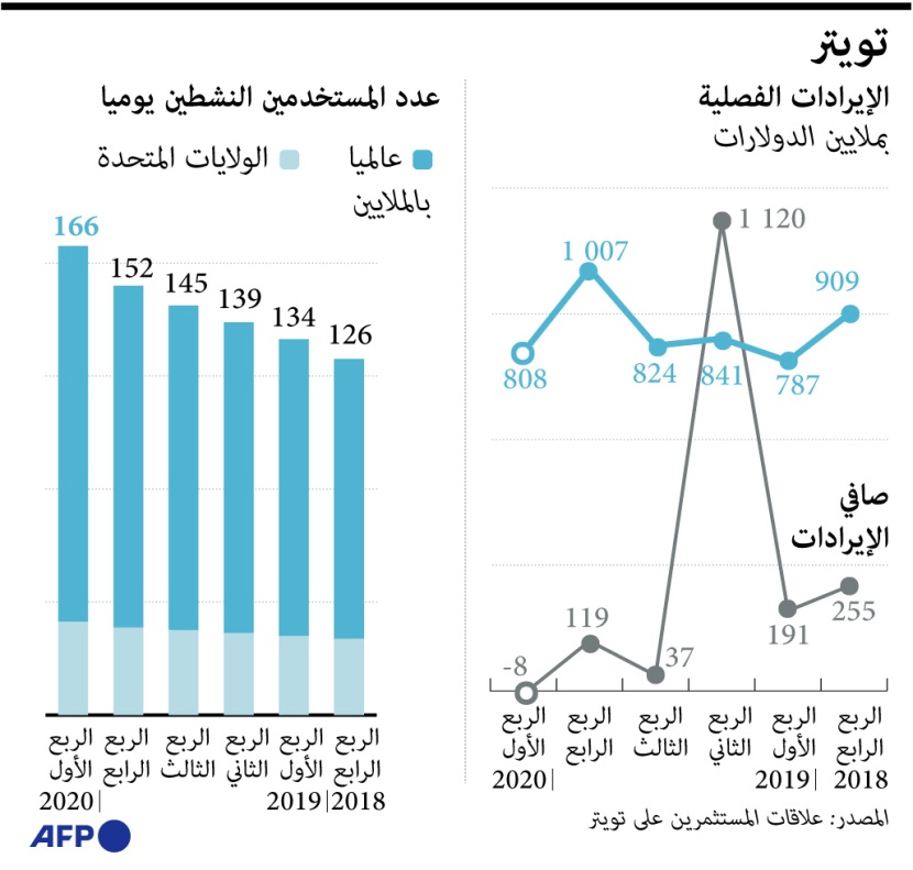 عملية قرصنة ضخمة استهدفت حسابات شخصيات بارزة على تويتر