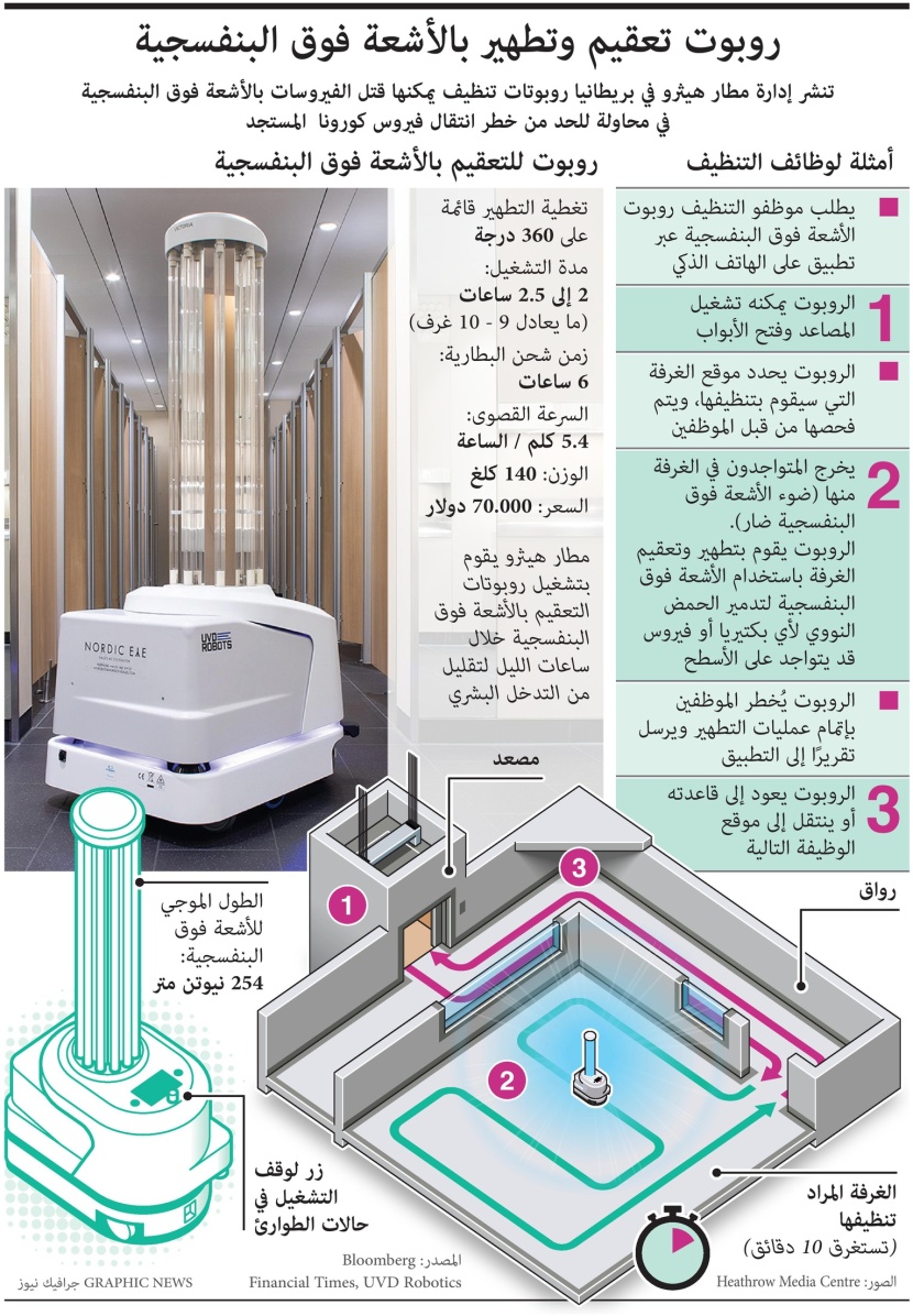 روبوتات تنظيف يمكنها قتل الفيروسات بالأشعة فوق البنفسجية في بريطانيا   