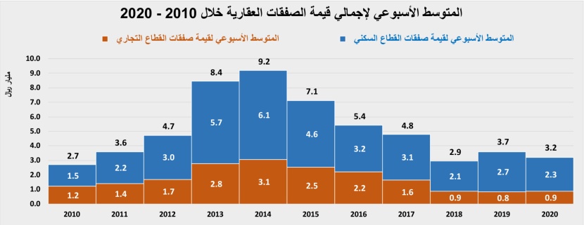 انخفاض نشاط السوق العقارية 9.4 % للأسبوع الثاني على التوالي  