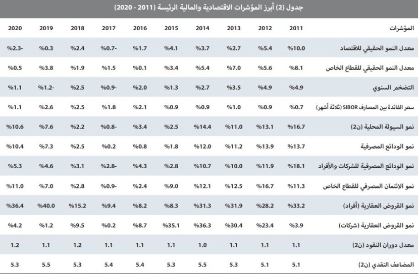 انخفاض نشاط السوق العقارية 9.4 % للأسبوع الثاني على التوالي  