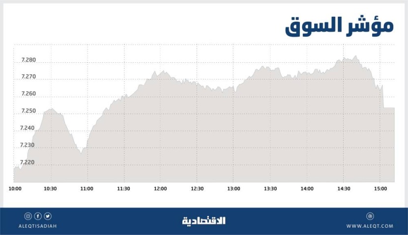 الأسهم السعودية تكسب 29 نقطة وسط أداء متباين للقطاعات .. والسيولة تهبط إلى 4.2 مليار ريال