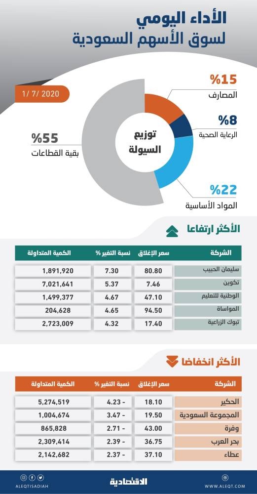 الأسهم السعودية تكسب 29 نقطة وسط أداء متباين للقطاعات .. والسيولة تهبط إلى 4.2 مليار ريال