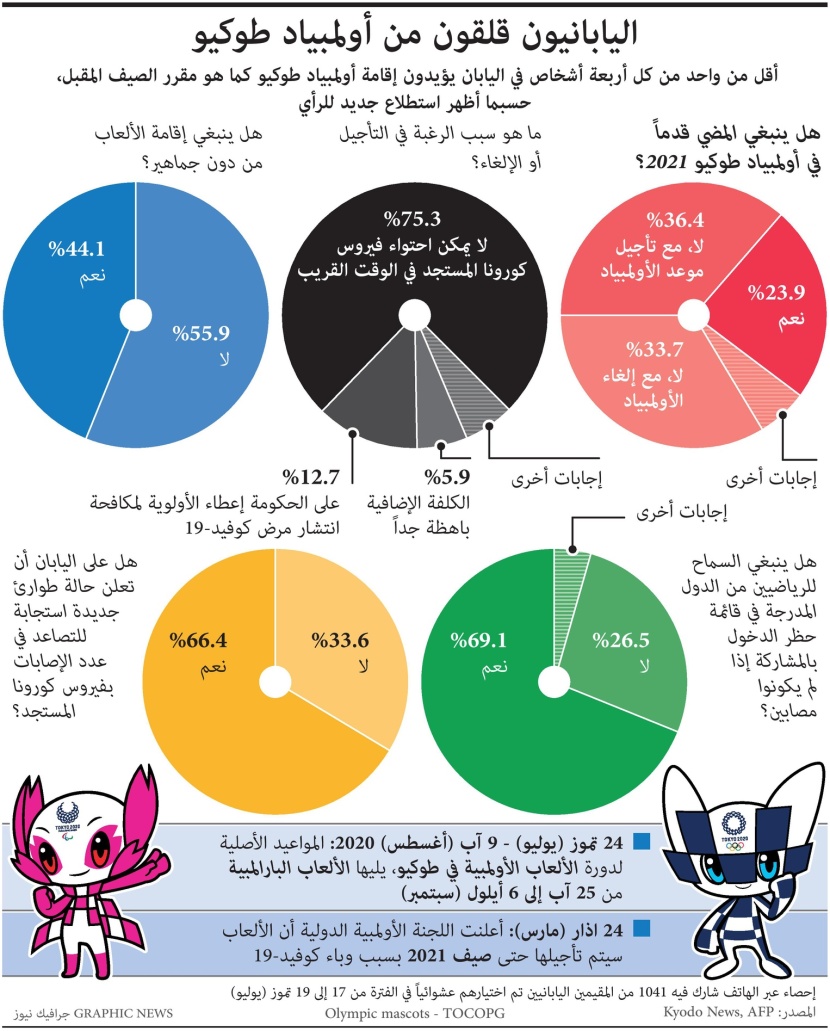 في اليابان .. حلم استضافة أولمبياد طوكيو يتحول إلى كابوس في اليابان .. حلم استضافة أولمبياد طوكيو يتحول إلى كابوس