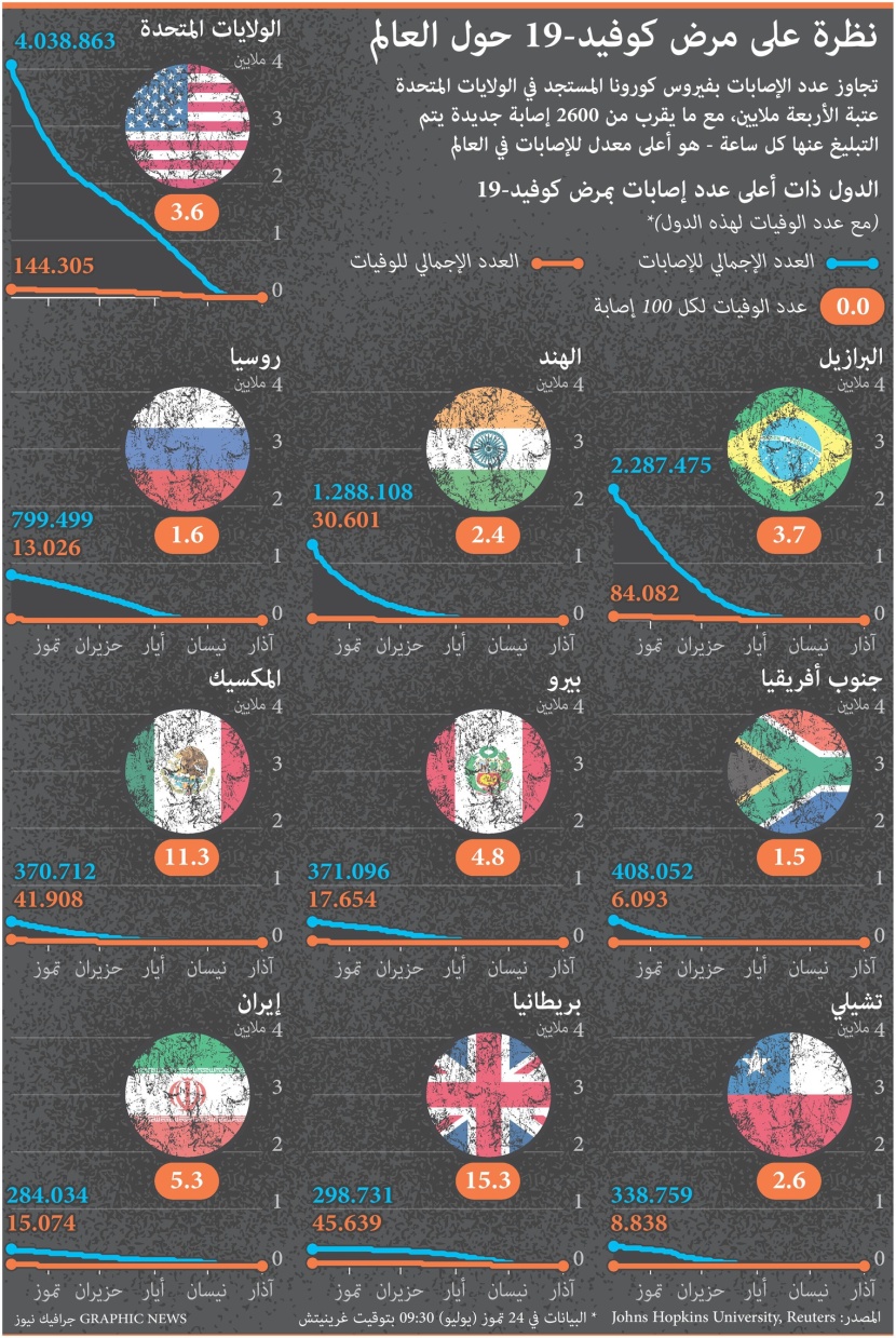 2600 إصابة بكورونا كل ساعة في أمريكا .. أعلى معدل في العالم