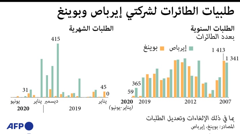 كيف تأثرت عمليات تسليم الطائرات في 2020؟