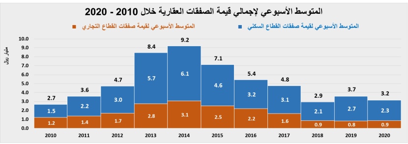 ارتفاع أعداد المساكن الشاغرة إلى أكثر من 1.4 مليون وحدة سكنية