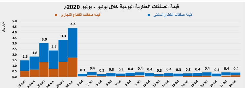ارتفاع أعداد المساكن الشاغرة إلى أكثر من 1.4 مليون وحدة سكنية
