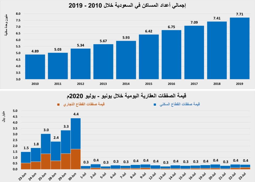 ارتفاع أعداد المساكن الشاغرة إلى أكثر من 1.4 مليون وحدة سكنية