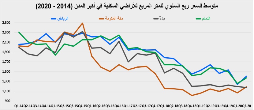 ارتفاع أعداد المساكن الشاغرة إلى أكثر من 1.4 مليون وحدة سكنية