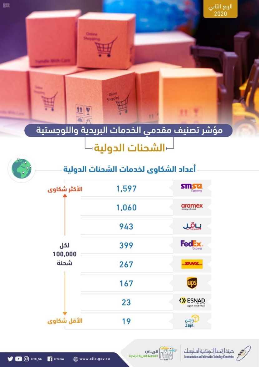 ما شركة خدمات التوصيل البريدية الأكثر شكوى من العملاء في السعودية؟