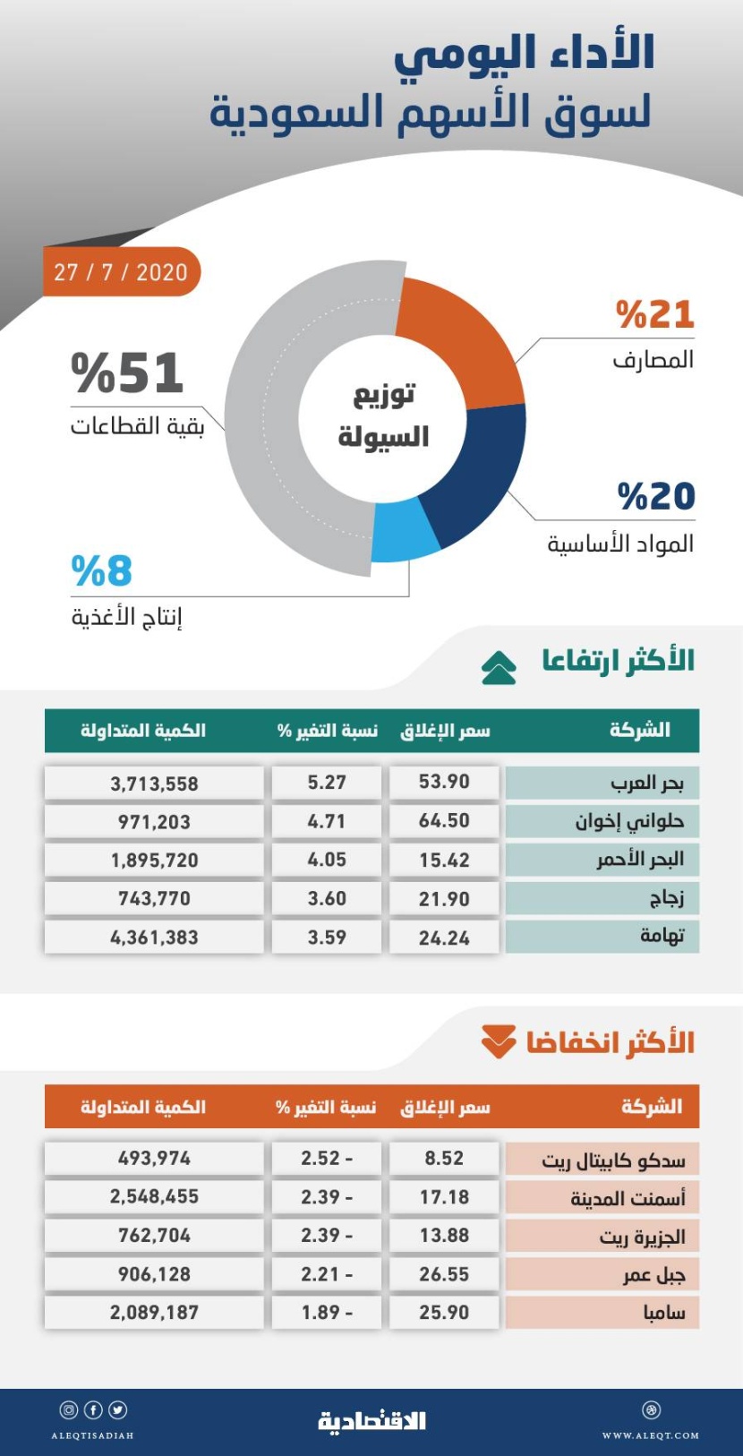 الأسهم السعودية تسجل أعلى مستوى منذ مطلع مارس .. والسيولة عند 4.5 مليار ريال