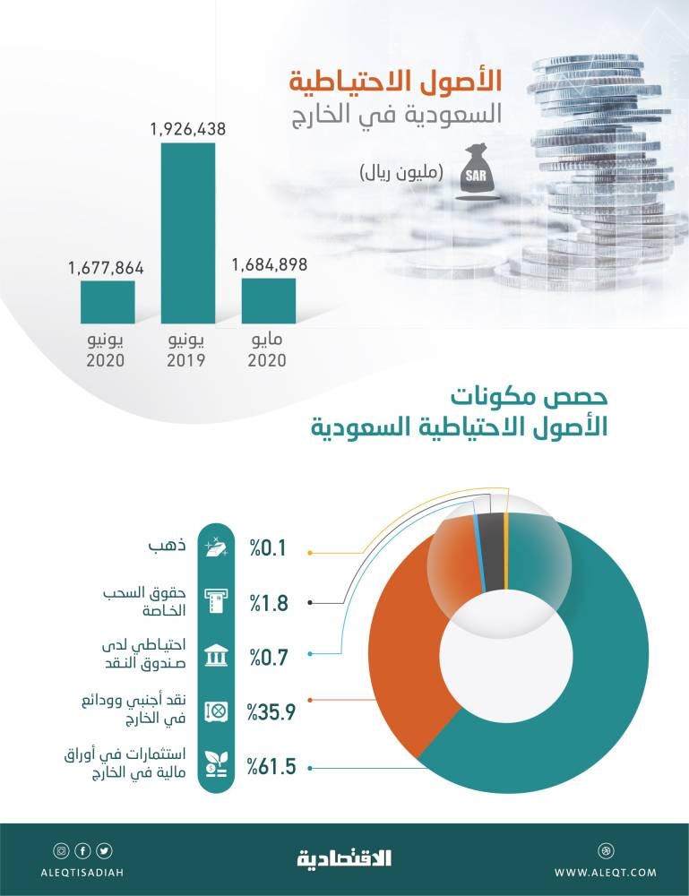 استثمارات السعودية في الأوراق المالية  في الخارج .. زادت 12.9 مليار ريال