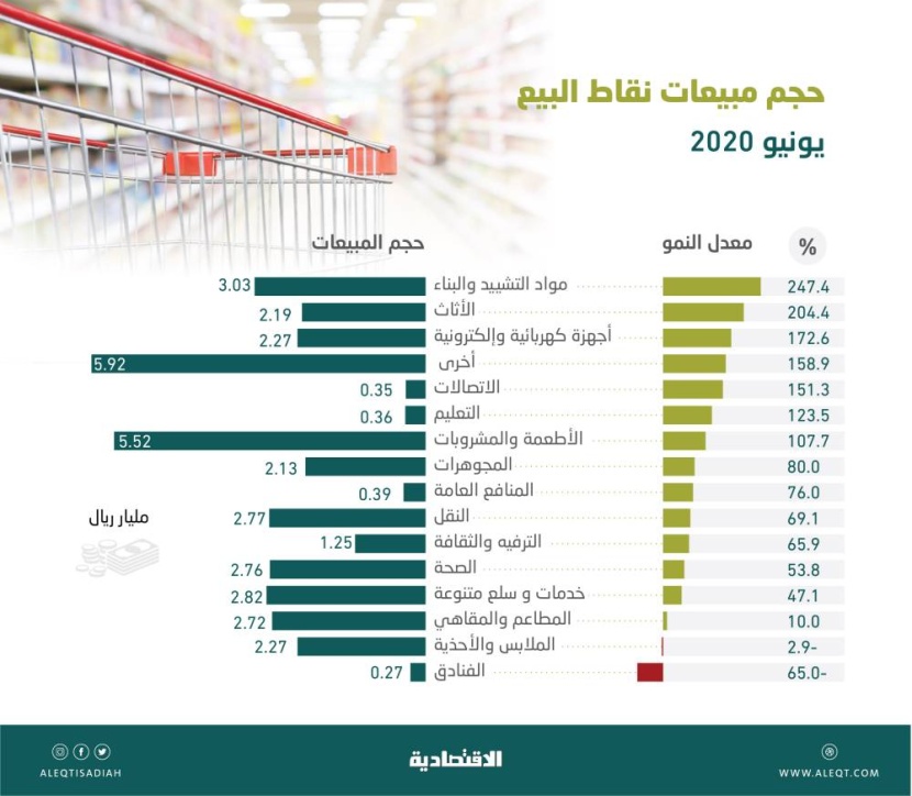 86.4 مليار ريال إنفاق المستهلكين في السعودية خلال يونيو .. ارتفع 15 %