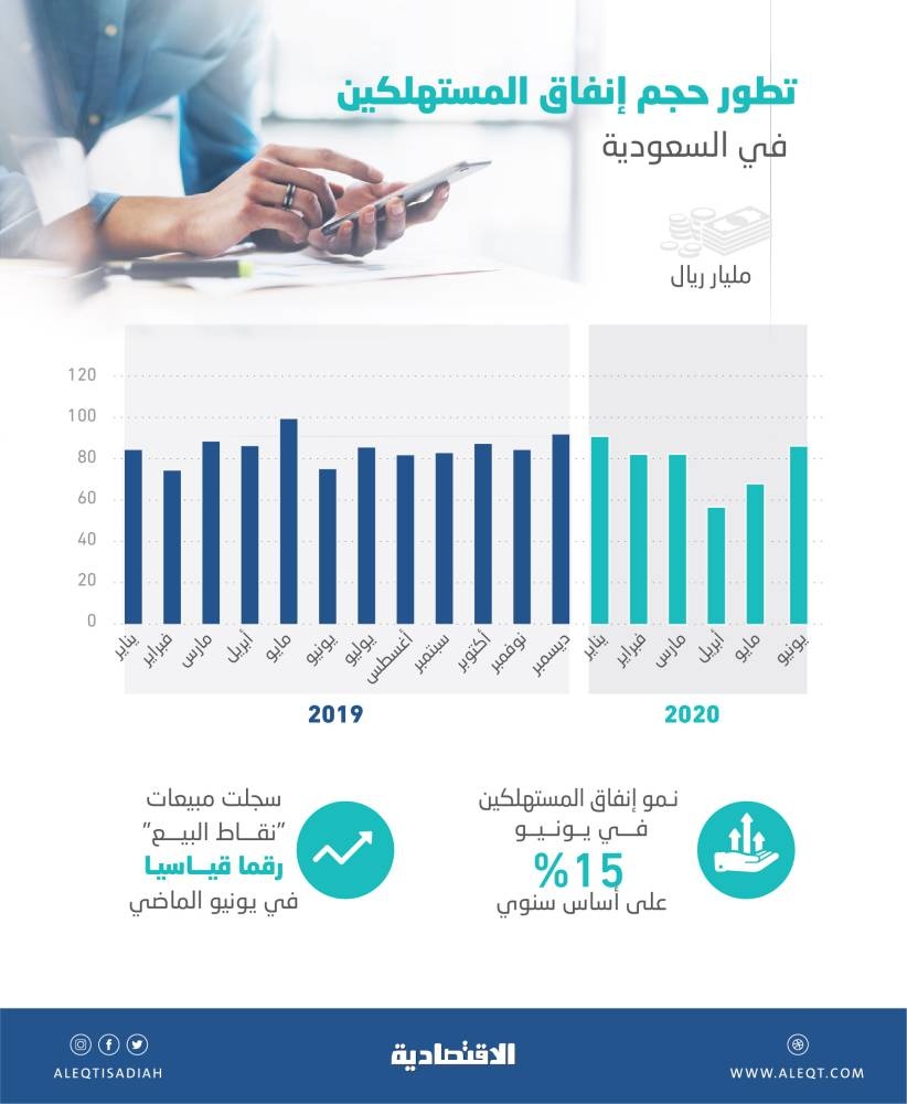 86.4 مليار ريال إنفاق المستهلكين في السعودية خلال يونيو .. ارتفع 15 %