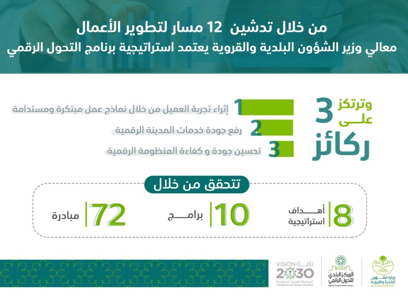   اعتماد إستراتيجية التحول الرقمي للقطاع البلدي عبر 12 مسارا