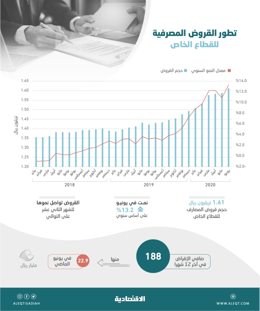 1.61 تريليون ريال قروض المصارف للقطاع الخاص بنهاية يونيو .. نمت 13.2 %