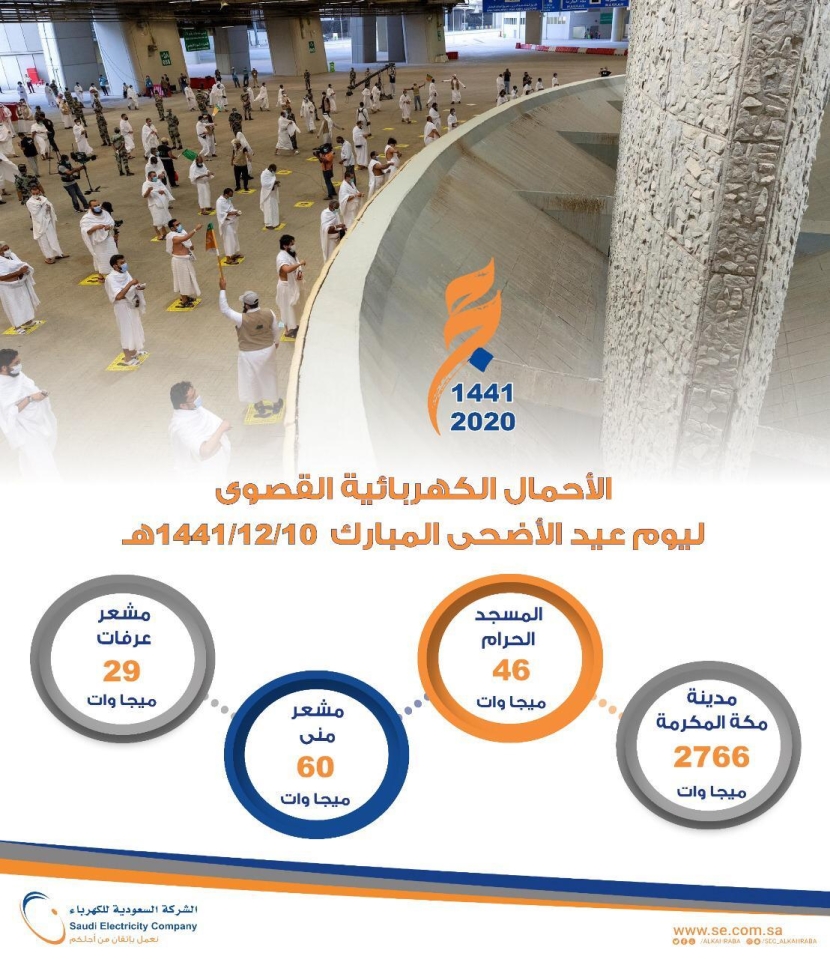 "السعودية للكهرباء": أحمال العيد 60 ميجاوات بمشعر منى والوضع الكهربائي طبيعي