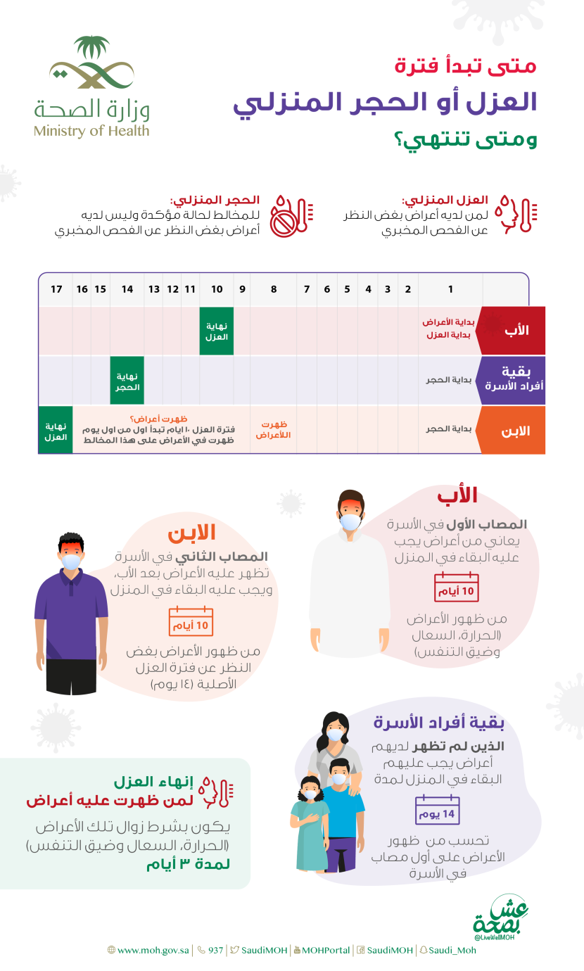  متى تبدأ فترة العزل أو الحجر المنزلي ومتى تنتهي ؟