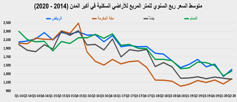 استباق تطبيق الضريبة يرفع نشاط السوق العقارية في يونيو  إلى 31.4 مليار ريال