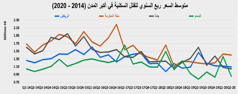 استباق تطبيق الضريبة يرفع نشاط السوق العقارية في يونيو  إلى 31.4 مليار ريال