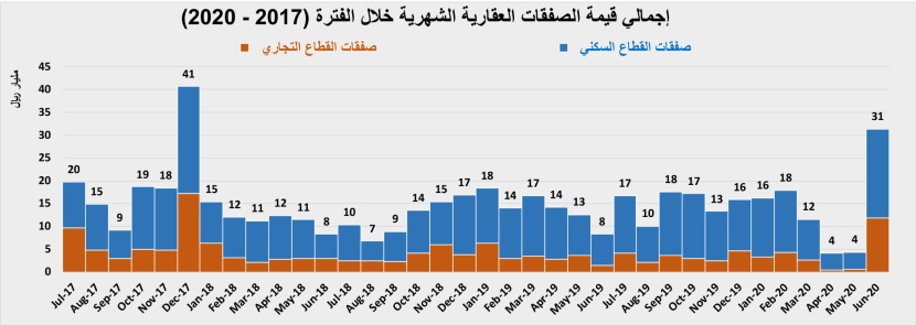 استباق تطبيق الضريبة يرفع نشاط السوق العقارية في يونيو  إلى 31.4 مليار ريال
