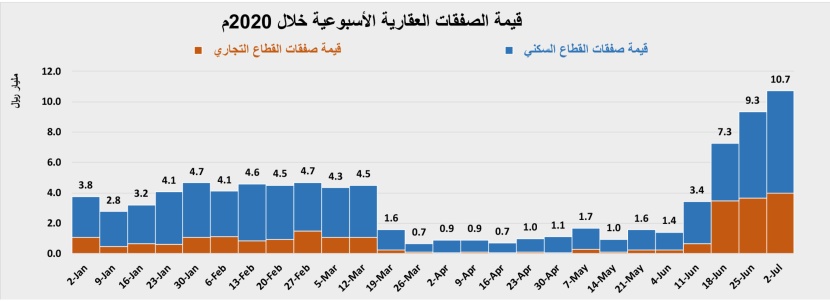 استباق تطبيق الضريبة يرفع نشاط السوق العقارية في يونيو  إلى 31.4 مليار ريال