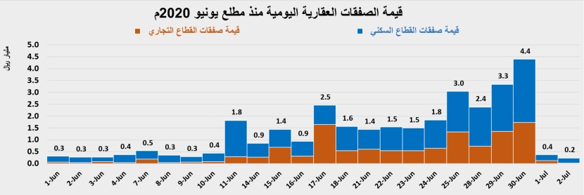 استباق تطبيق الضريبة يرفع نشاط السوق العقارية في يونيو  إلى 31.4 مليار ريال