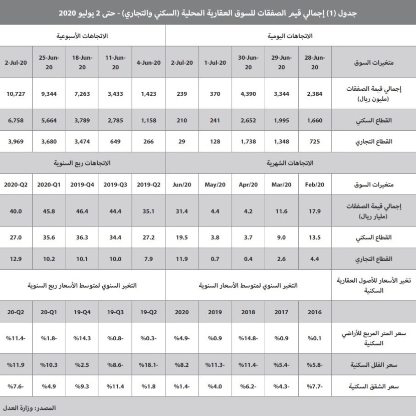 استباق تطبيق الضريبة يرفع نشاط السوق العقارية في يونيو  إلى 31.4 مليار ريال