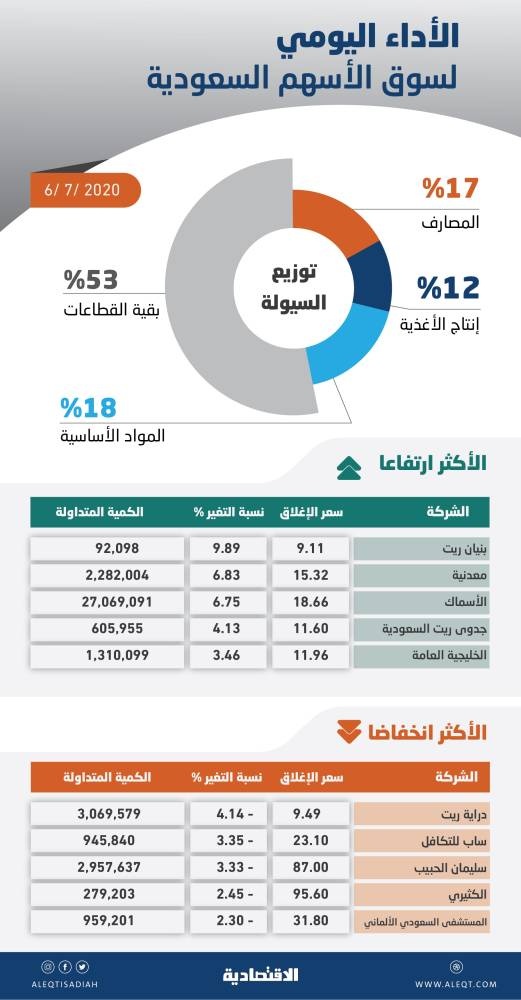ضغوط بيع تفقد الأسهم السعودية معظم مكاسبها .. والسيولة تصعد إلى 7.3 مليار ريال