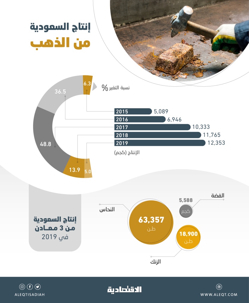إنتاج السعودية من الذهب يقفز 143 % منذ رؤية 2030 .. 12.4 ألف كجم في 2019
