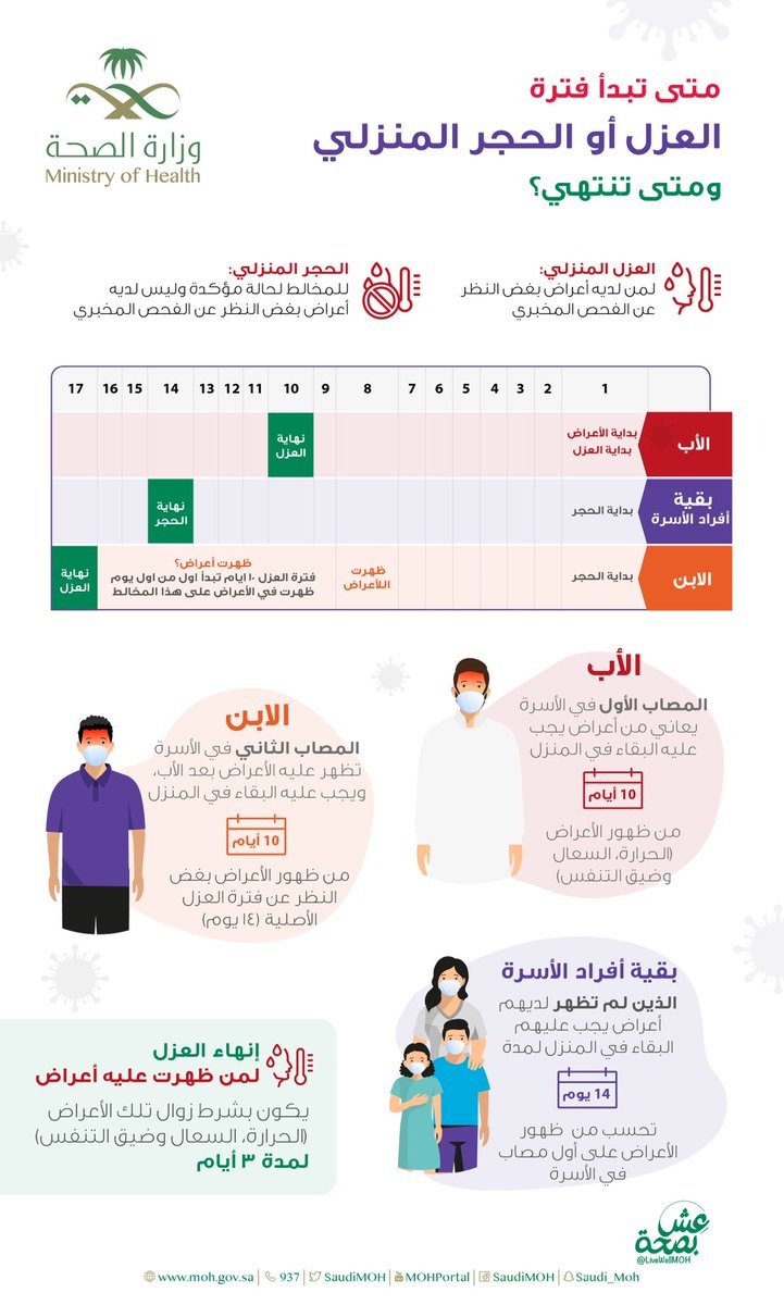 بداية ونهاية فترة العزل أو الحجر المنزلي لكوفيد 19