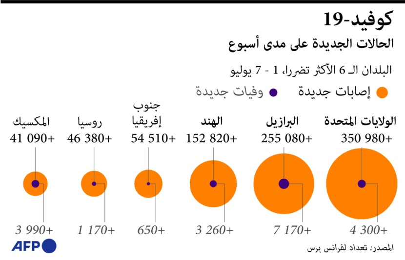  أين تركزت الإصابات الجديدة بفيروس كورونا خلال الأسبوع الماضي ؟
