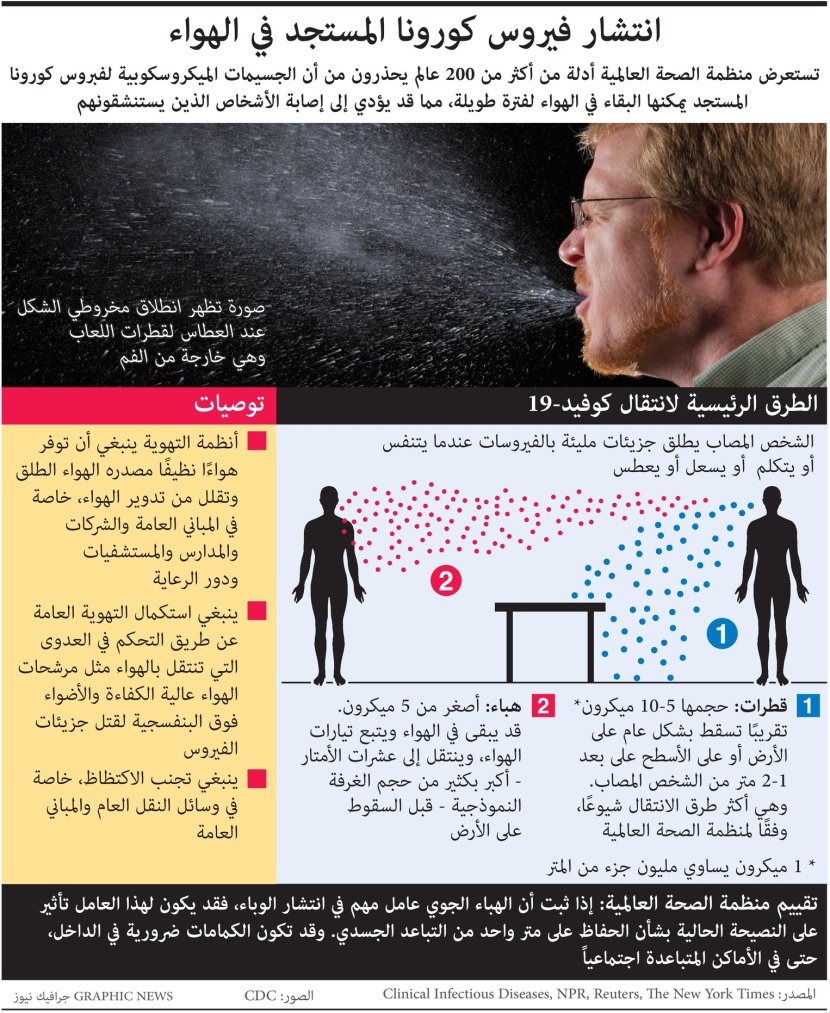 ماذ تعرف عن انتشار فيروس كورونا عبر الهواء؟
