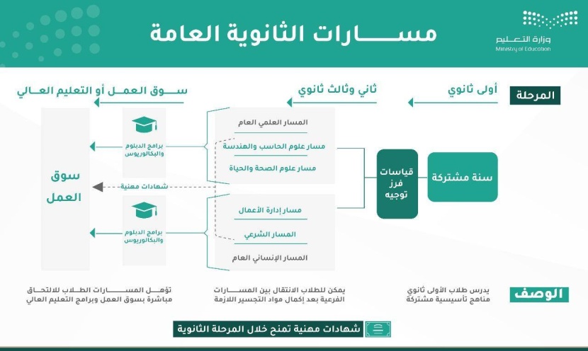 «التعليم» تشرك المجتمع التعليمي لتطوير المرحلة الثانوية